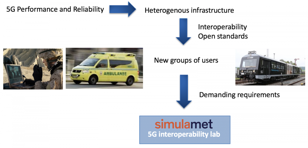 Expectation of heterogeneous infrastructure and demands from new users groups in 5G place demanding requirements for interoperability and robustness.