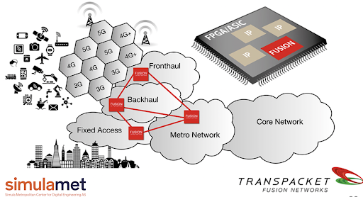 TSN for Ethernet-based transport between base station and edge computers in 5G