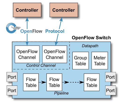 Main components of an OpenFlow switch (OpenFlow Switch specification)